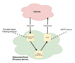 Inbound Spam filtering with Proxmox Mail Gateway email-setup-01